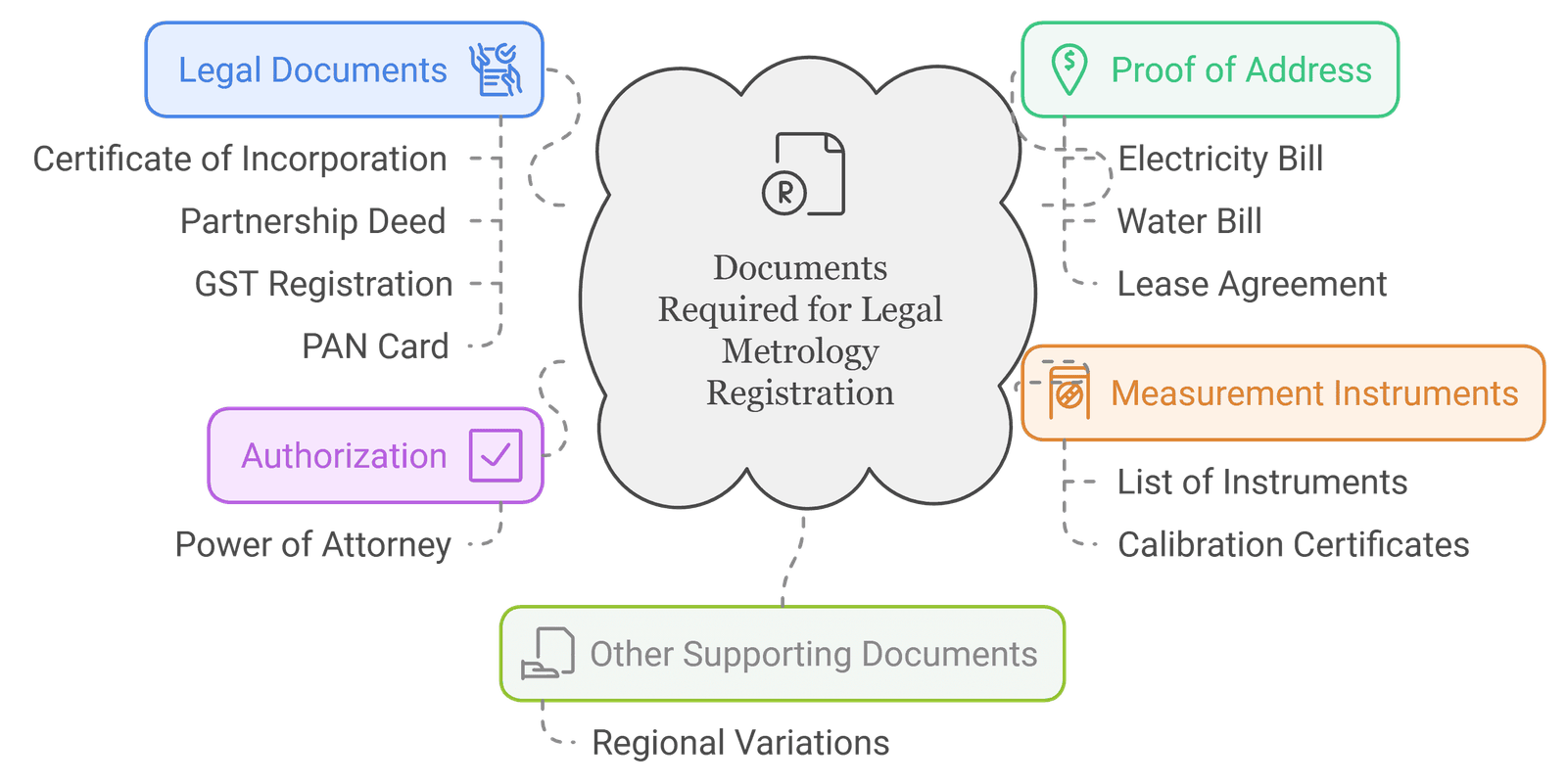 Legal metrology online registration