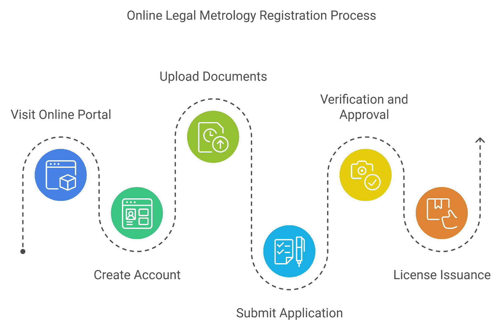 Legal metrology online registration