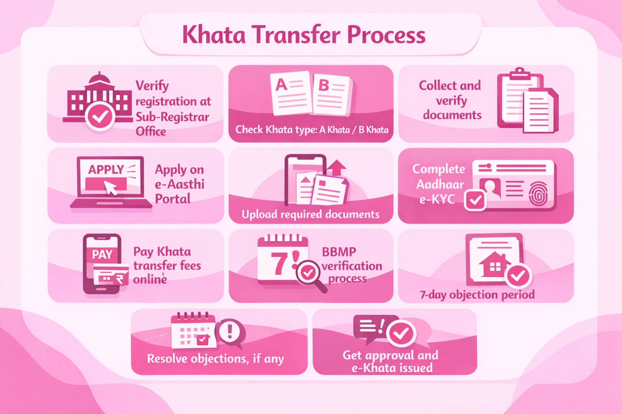 BBMP Khata Transfer Process — Step-by-Step (2026)