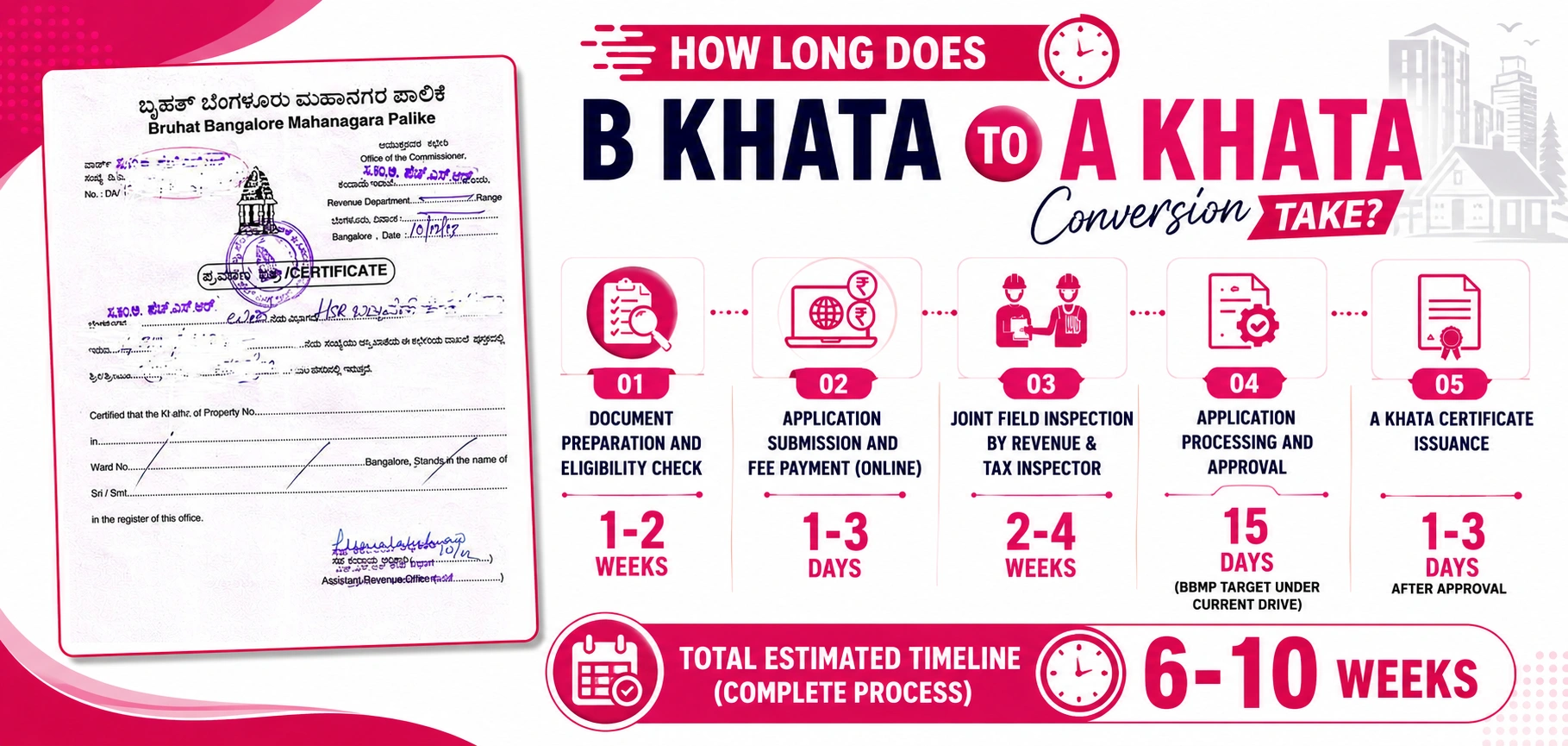 How Long Does B Khata to A Khata Conversion Take